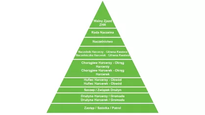 Struktura ZHR – czy tak bardzo różni się od ZHP?