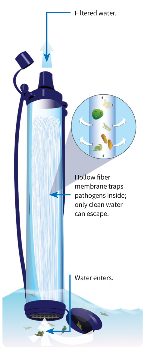 Schemat działania filtra osobistego Lifestraw